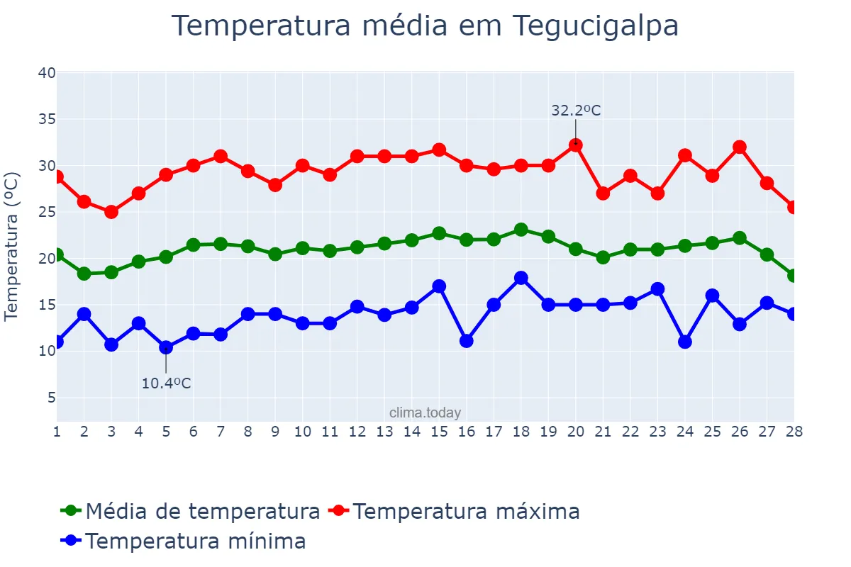 Temperatura em fevereiro em Tegucigalpa, Francisco Morazán, HN