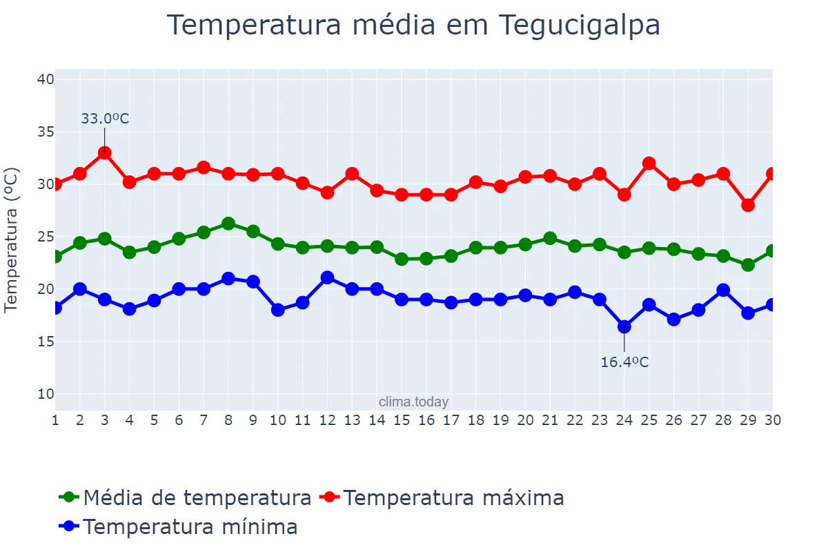 Temperatura em junho em Tegucigalpa, Francisco Morazán, HN