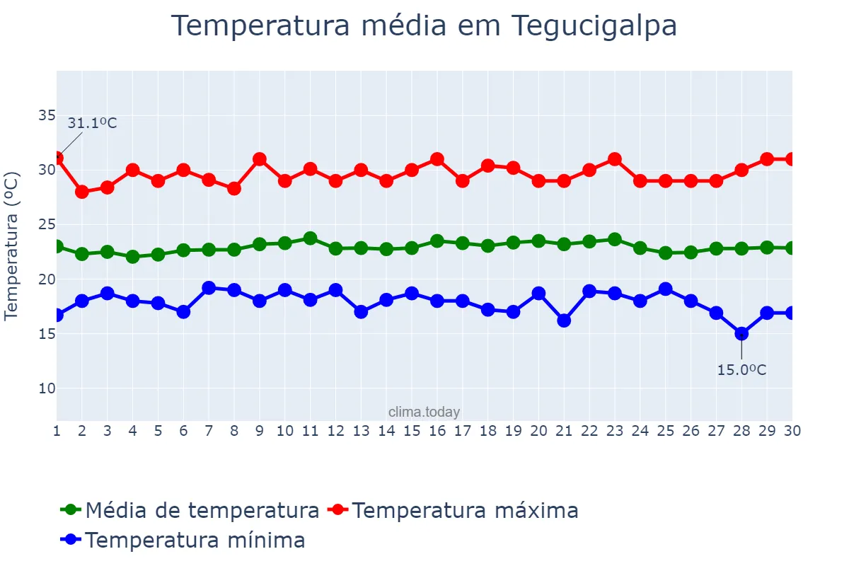 Temperatura em setembro em Tegucigalpa, Francisco Morazán, HN