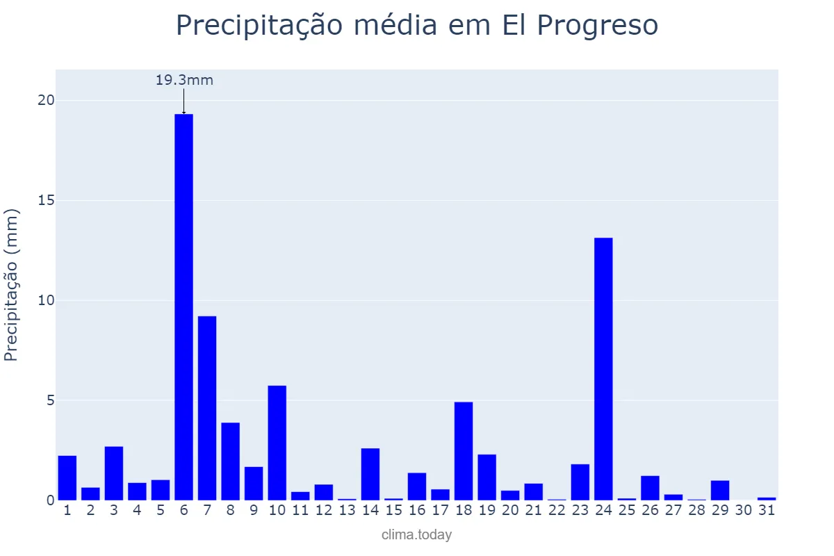 Precipitação em agosto em El Progreso, Yoro, HN