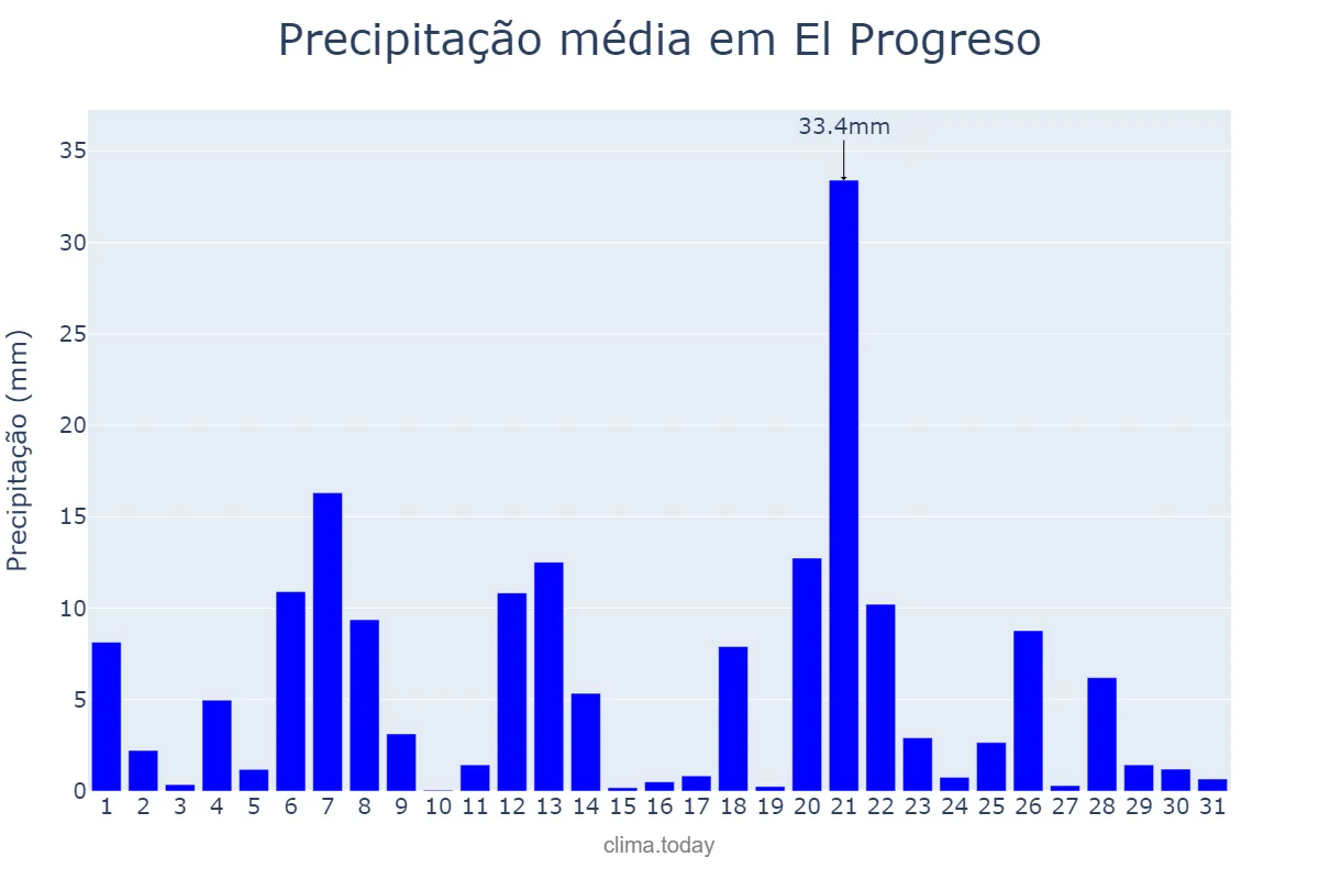 Precipitação em dezembro em El Progreso, Yoro, HN