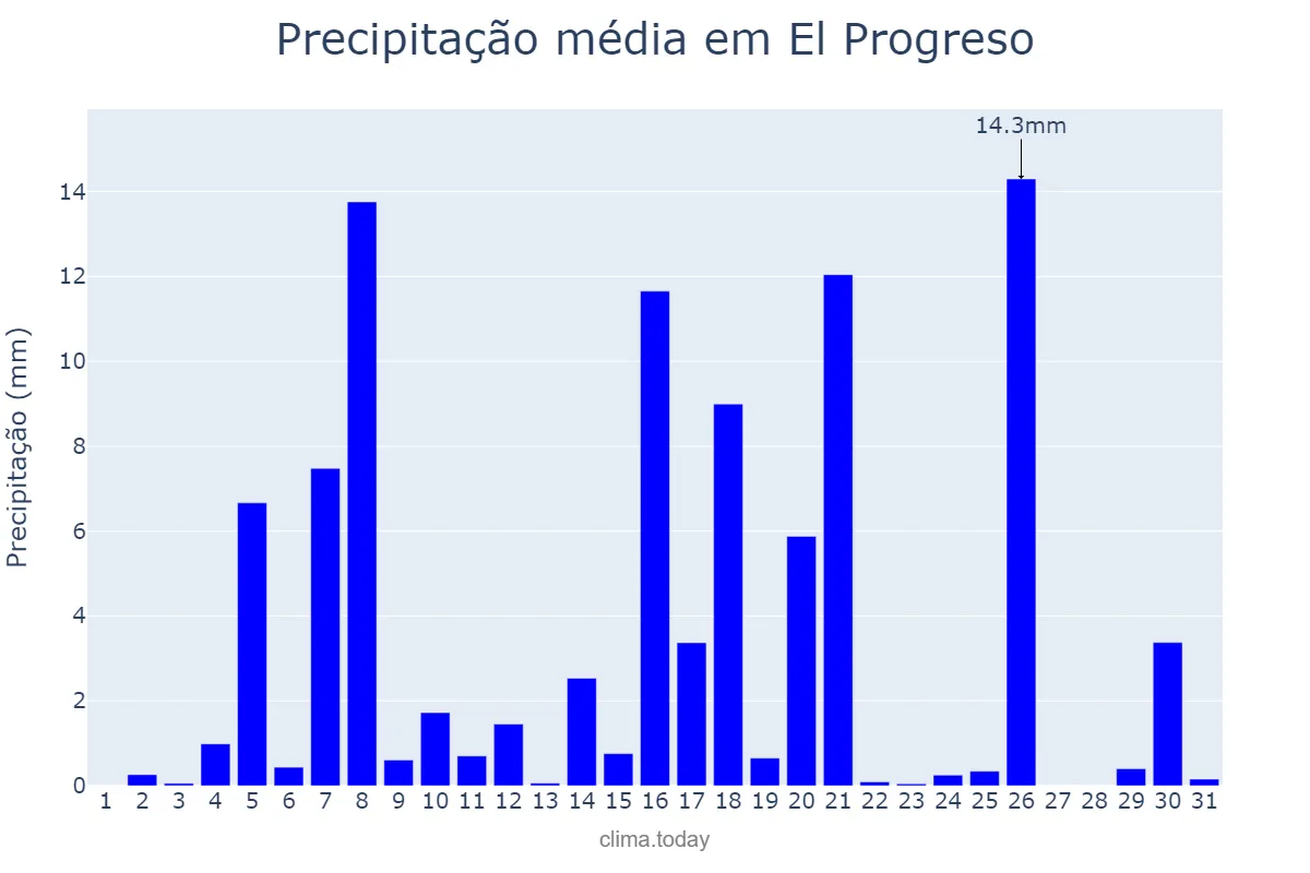 Precipitação em janeiro em El Progreso, Yoro, HN