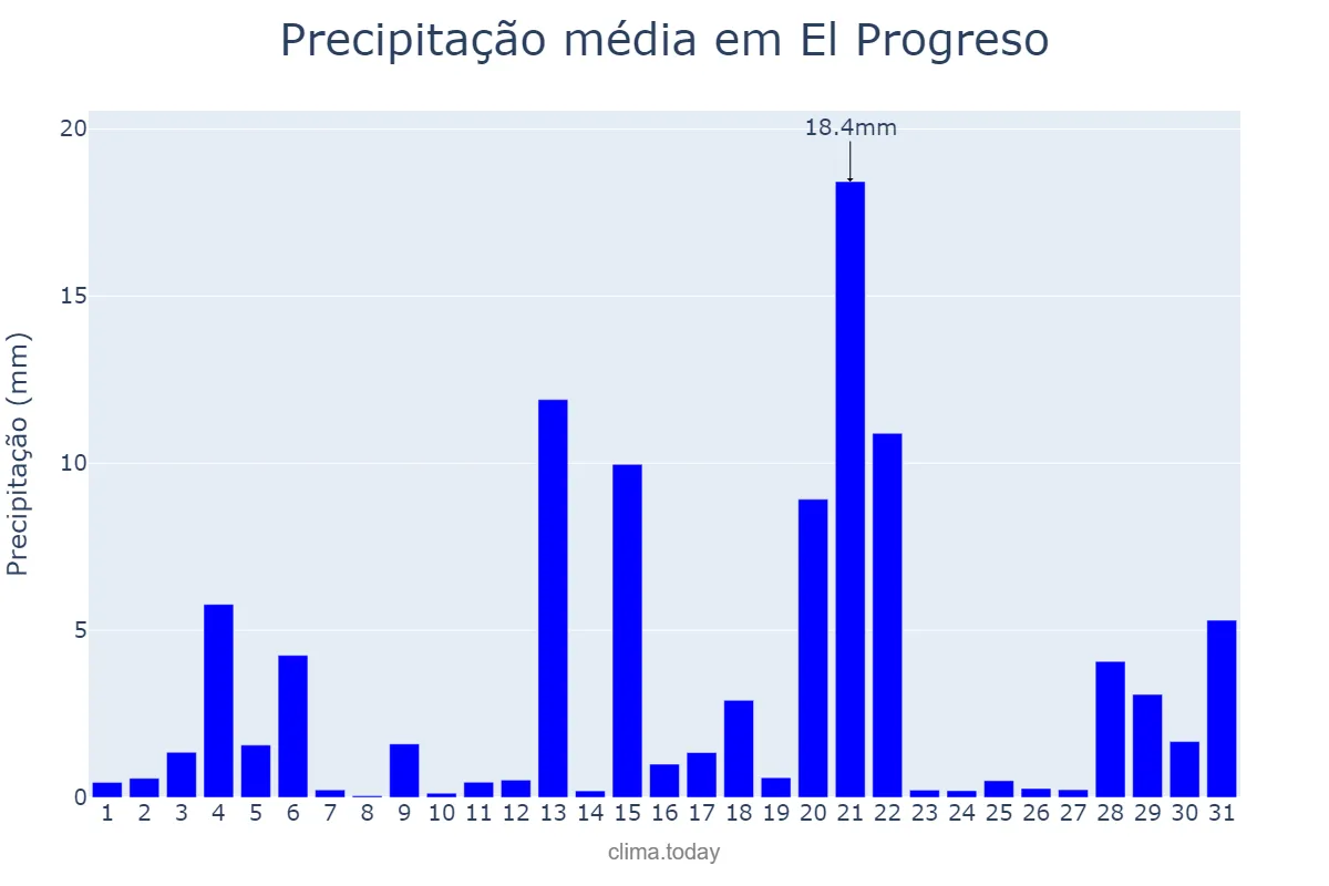 Precipitação em julho em El Progreso, Yoro, HN