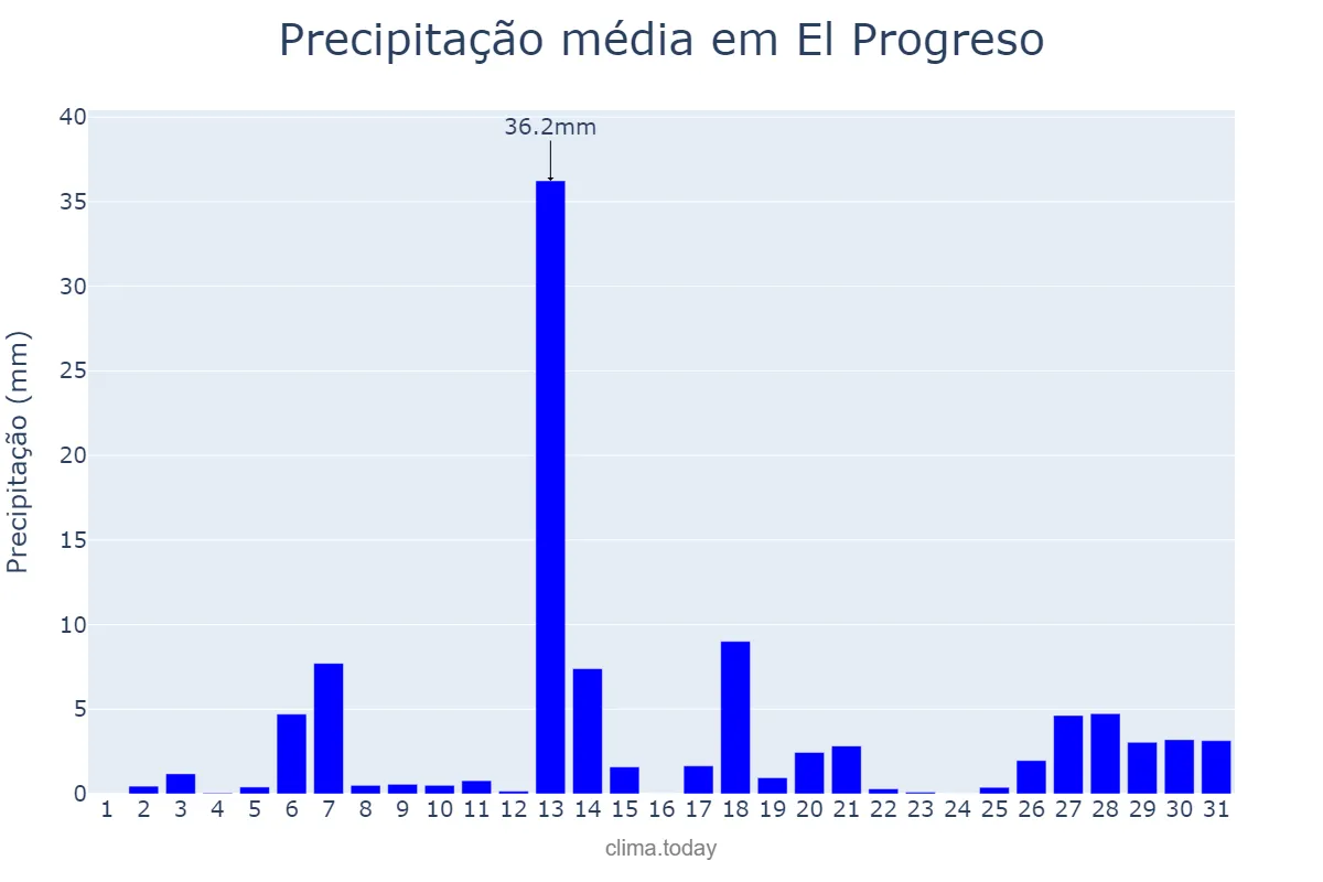Precipitação em maio em El Progreso, Yoro, HN