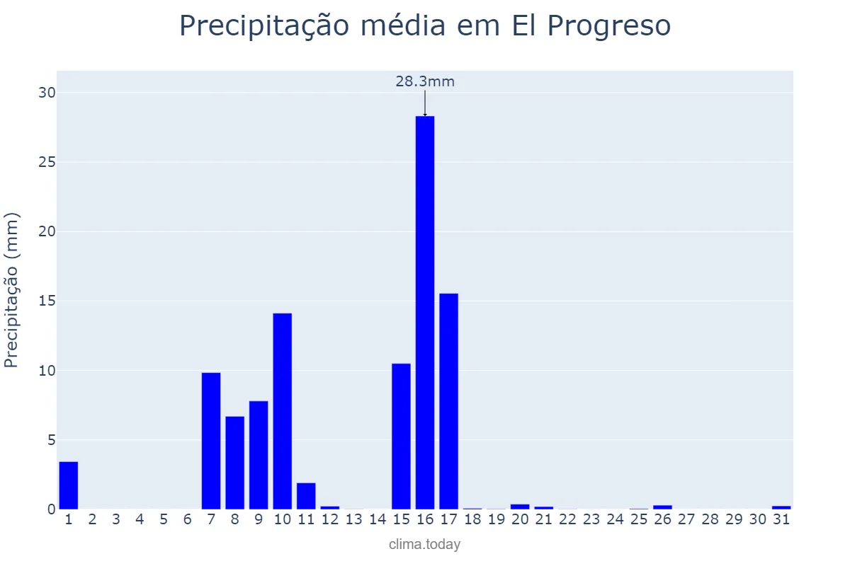 Precipitação em marco em El Progreso, Yoro, HN