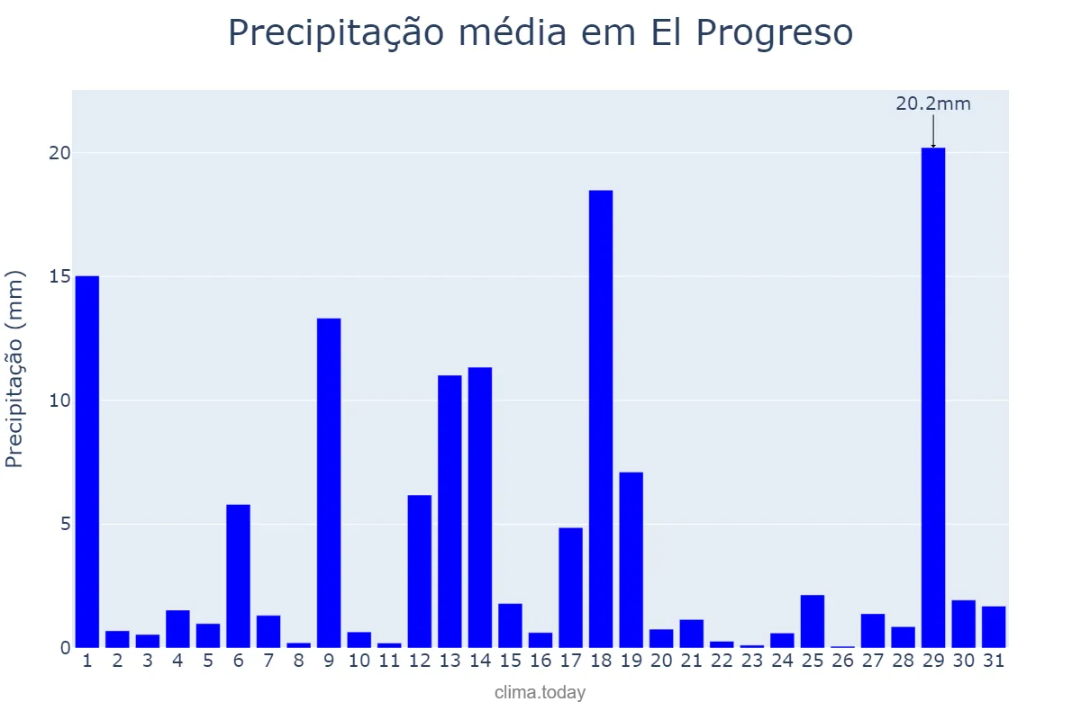 Precipitação em outubro em El Progreso, Yoro, HN