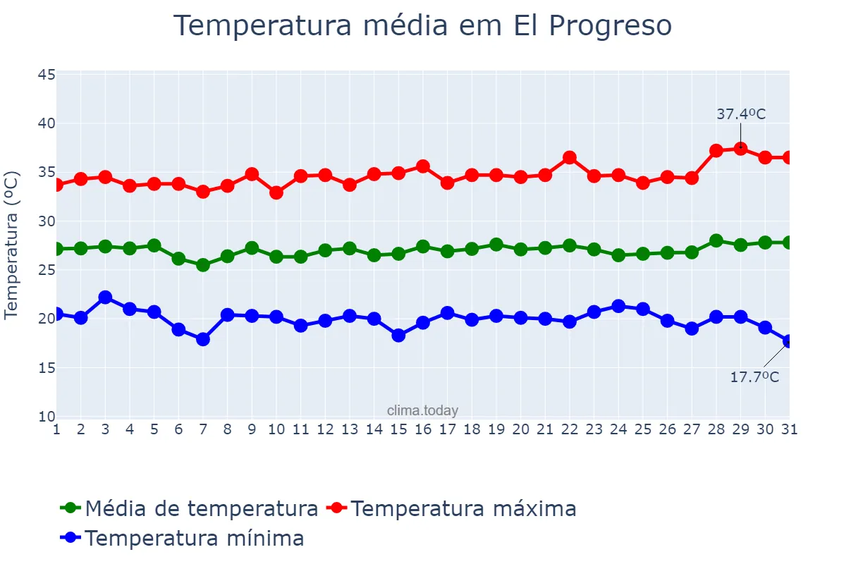 Temperatura em agosto em El Progreso, Yoro, HN