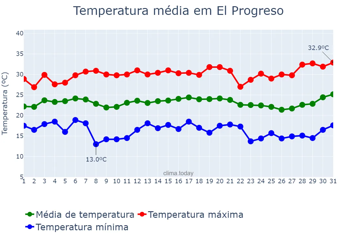 Temperatura em dezembro em El Progreso, Yoro, HN