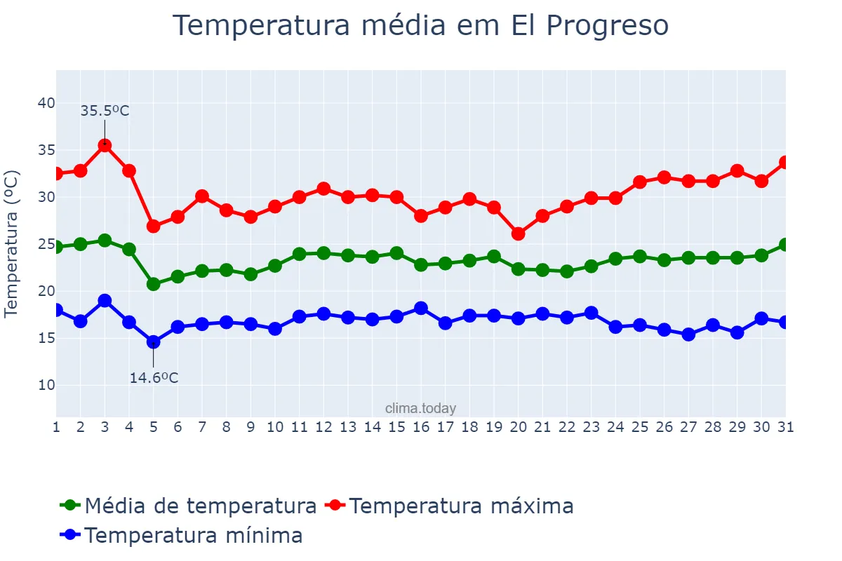 Temperatura em janeiro em El Progreso, Yoro, HN