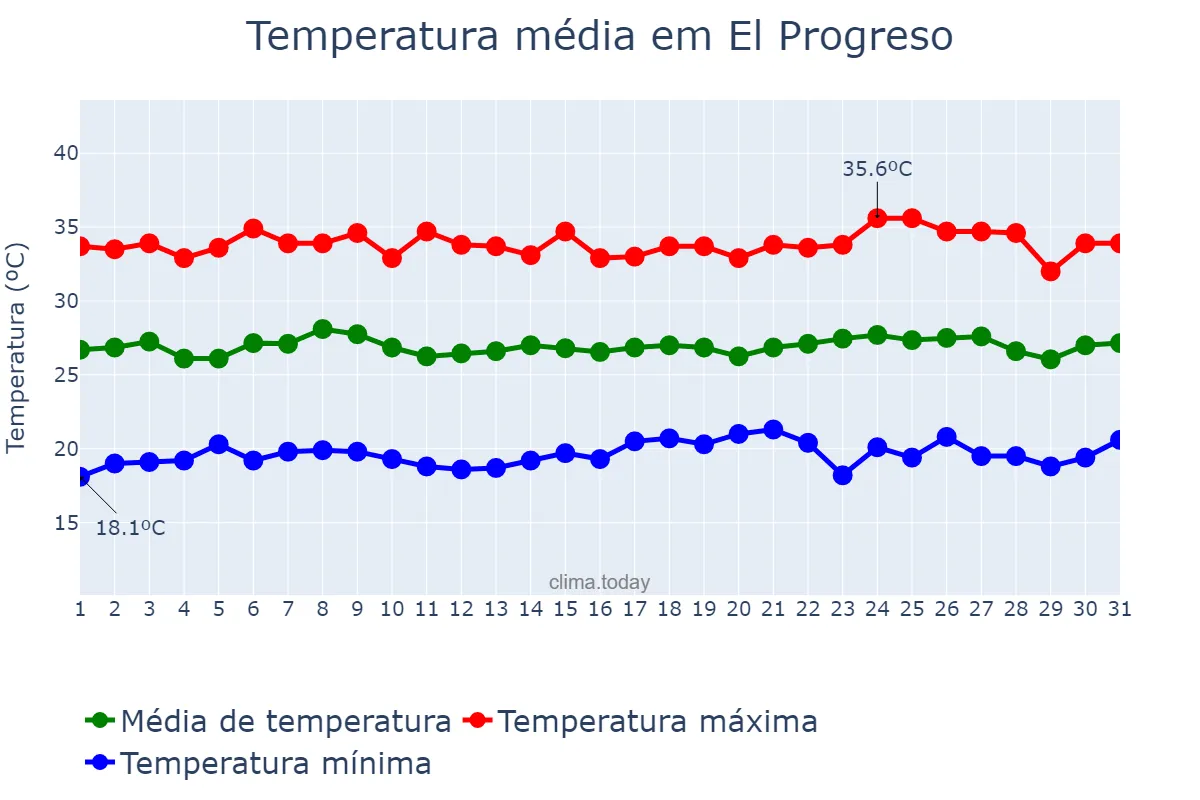 Temperatura em julho em El Progreso, Yoro, HN