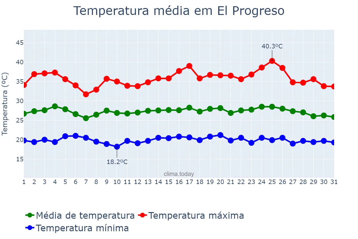 Temperatura em maio em El Progreso, Yoro, HN