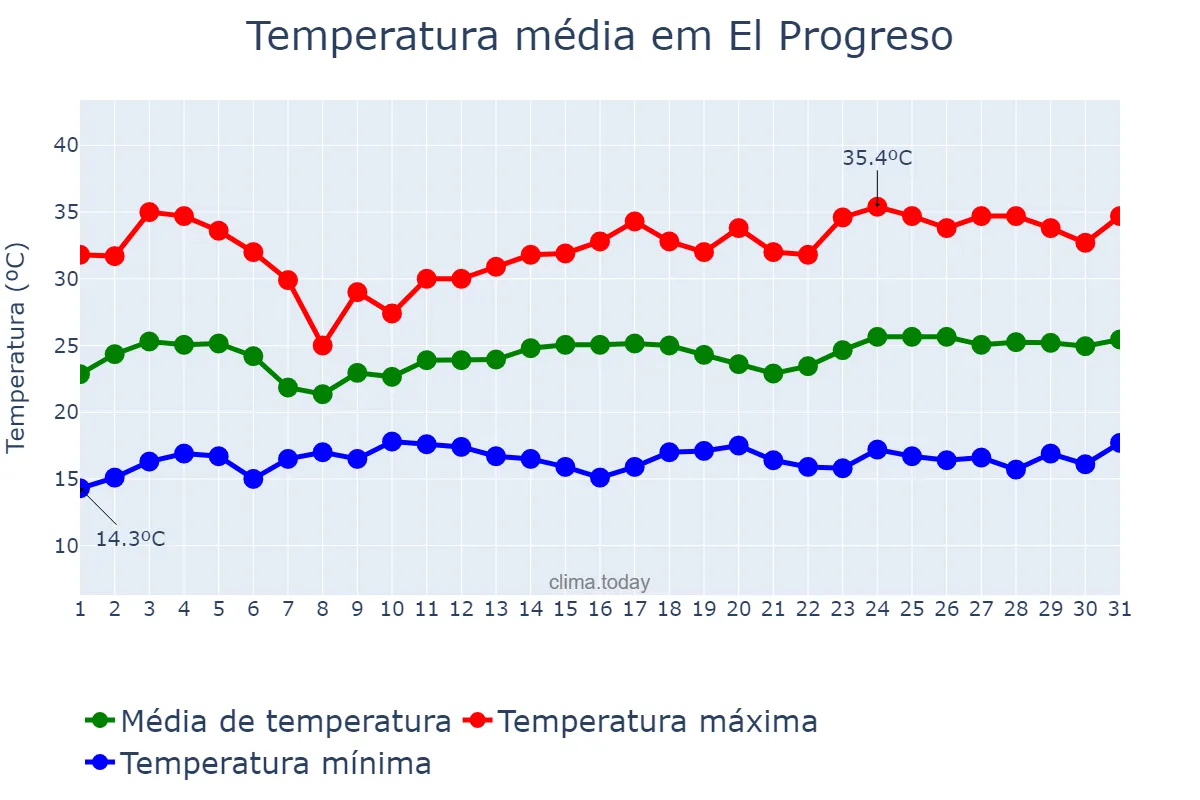 Temperatura em marco em El Progreso, Yoro, HN