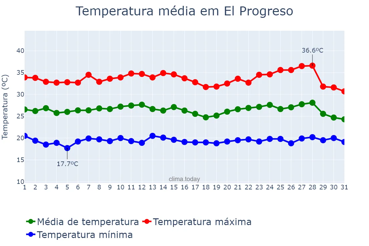 Temperatura em outubro em El Progreso, Yoro, HN