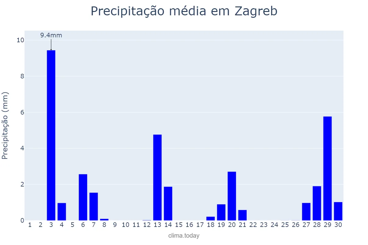 Precipitação em abril em Zagreb, Zagreb, Grad, HR