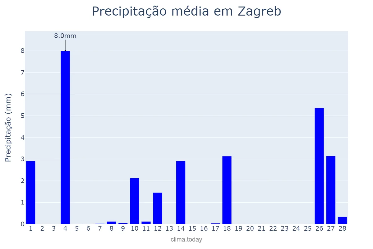 Precipitação em fevereiro em Zagreb, Zagreb, Grad, HR