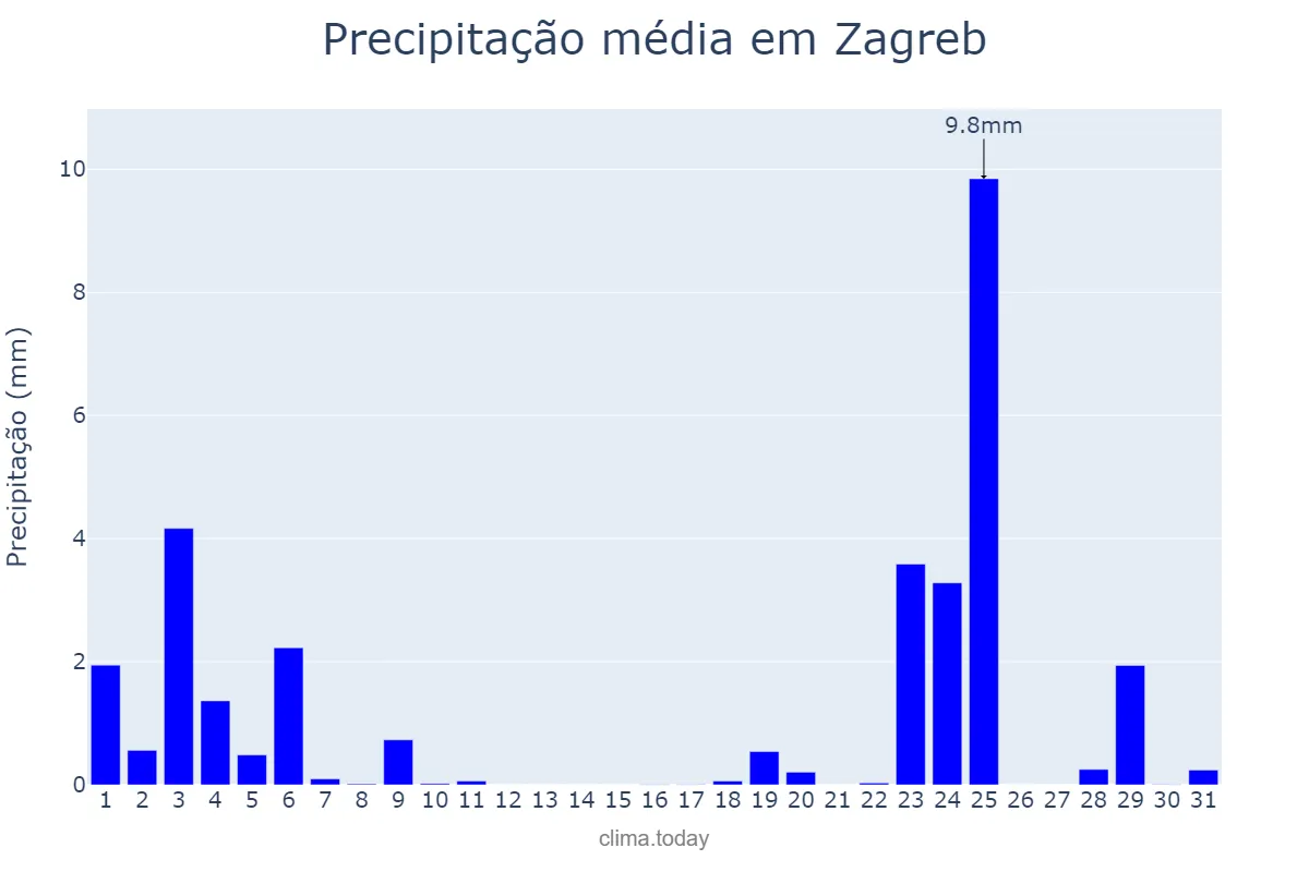 Precipitação em janeiro em Zagreb, Zagreb, Grad, HR