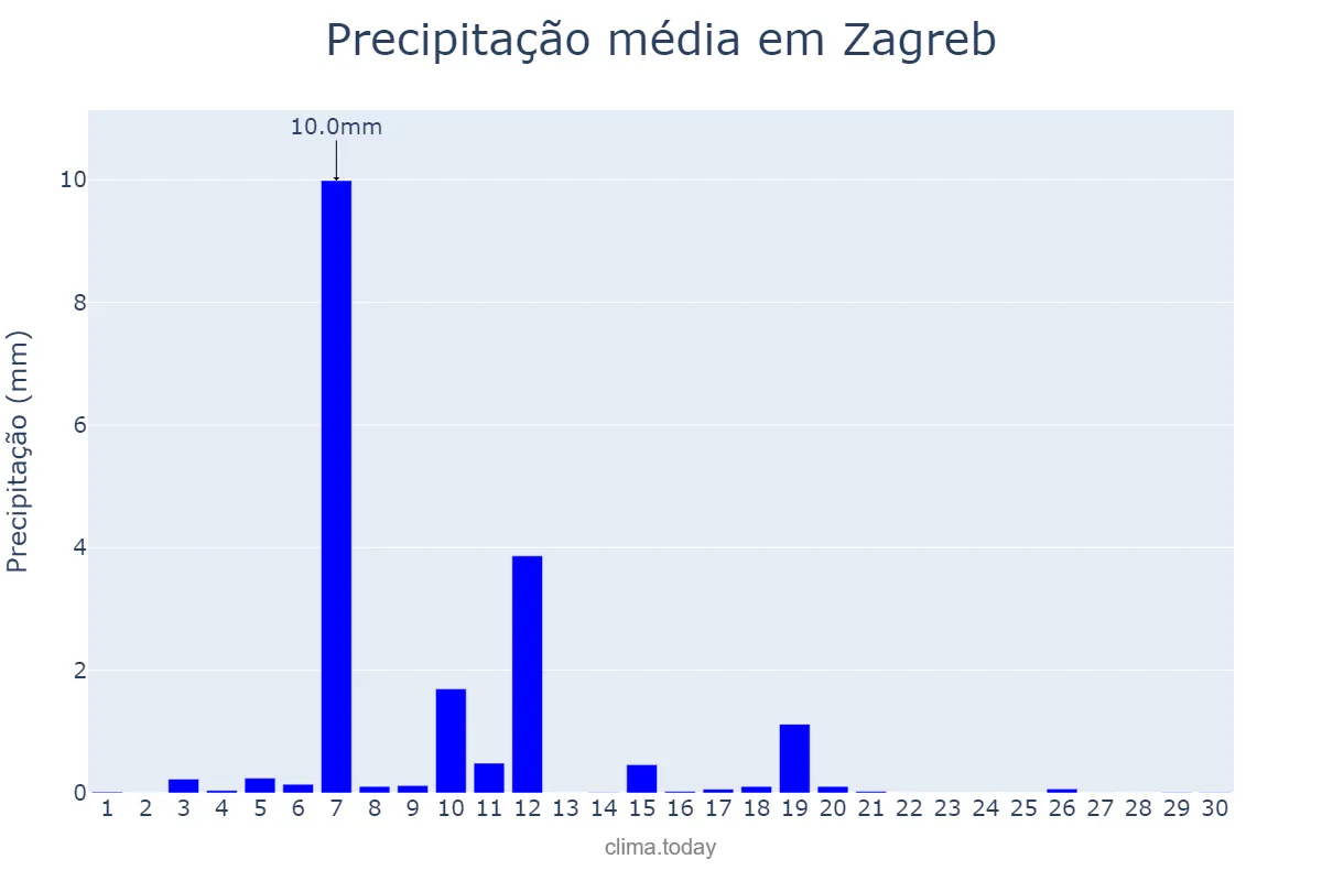 Precipitação em junho em Zagreb, Zagreb, Grad, HR