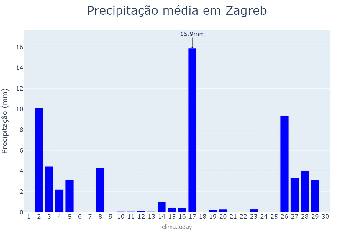 Precipitação em novembro em Zagreb, Zagreb, Grad, HR