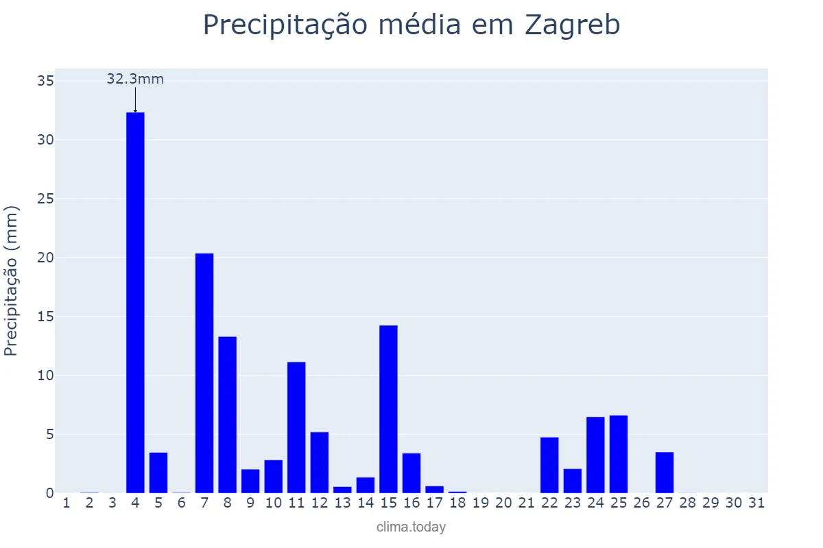 Precipitação em outubro em Zagreb, Zagreb, Grad, HR