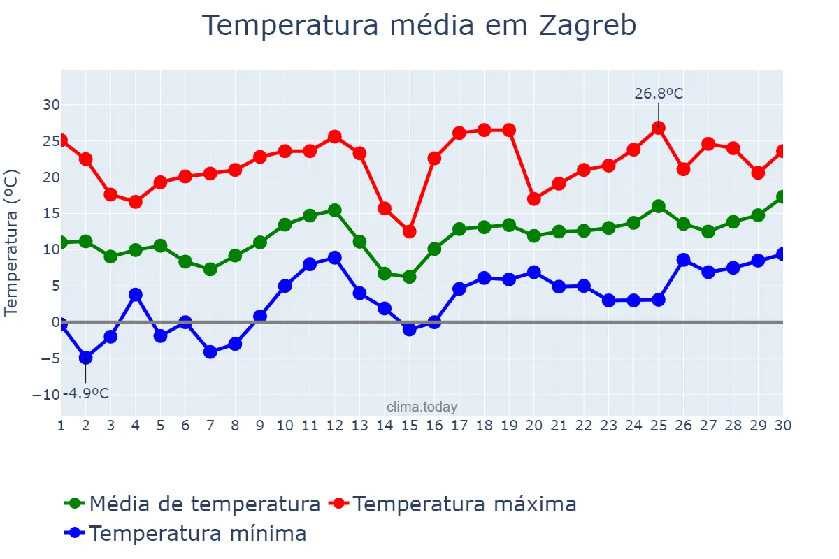 Temperatura em abril em Zagreb, Zagreb, Grad, HR