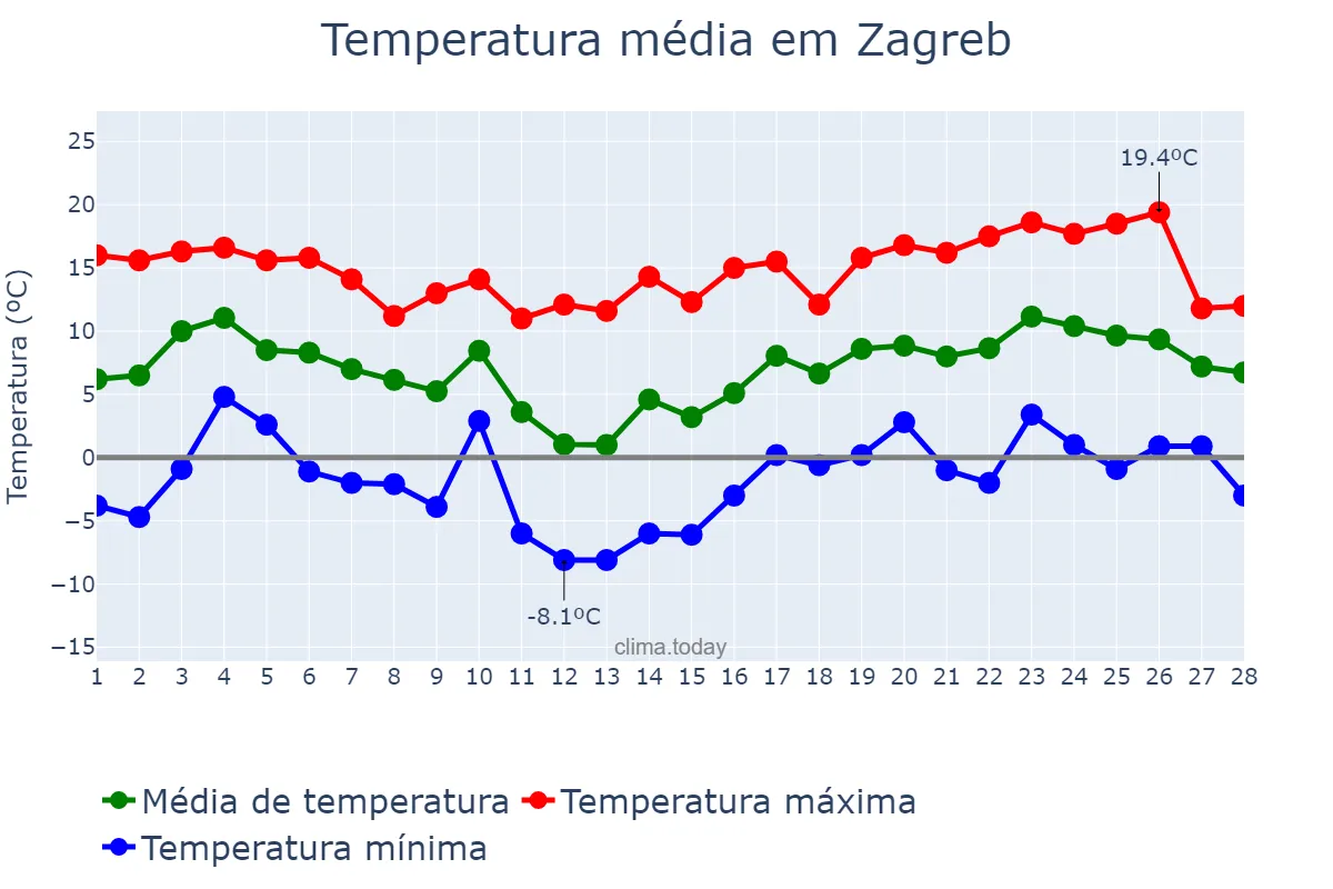 Temperatura em fevereiro em Zagreb, Zagreb, Grad, HR
