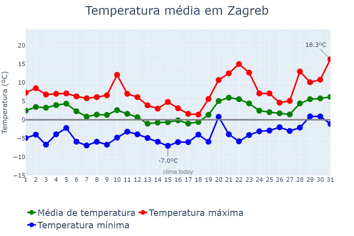 Temperatura em janeiro em Zagreb, Zagreb, Grad, HR