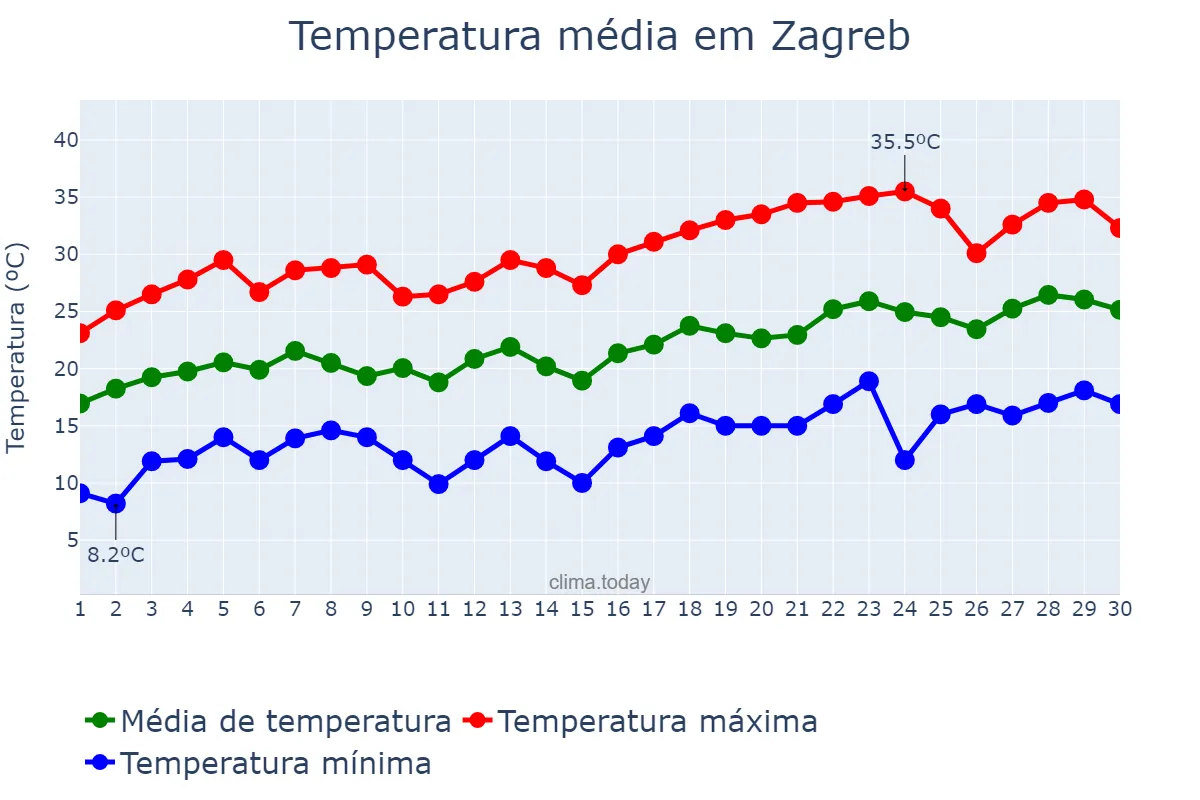 Temperatura em junho em Zagreb, Zagreb, Grad, HR