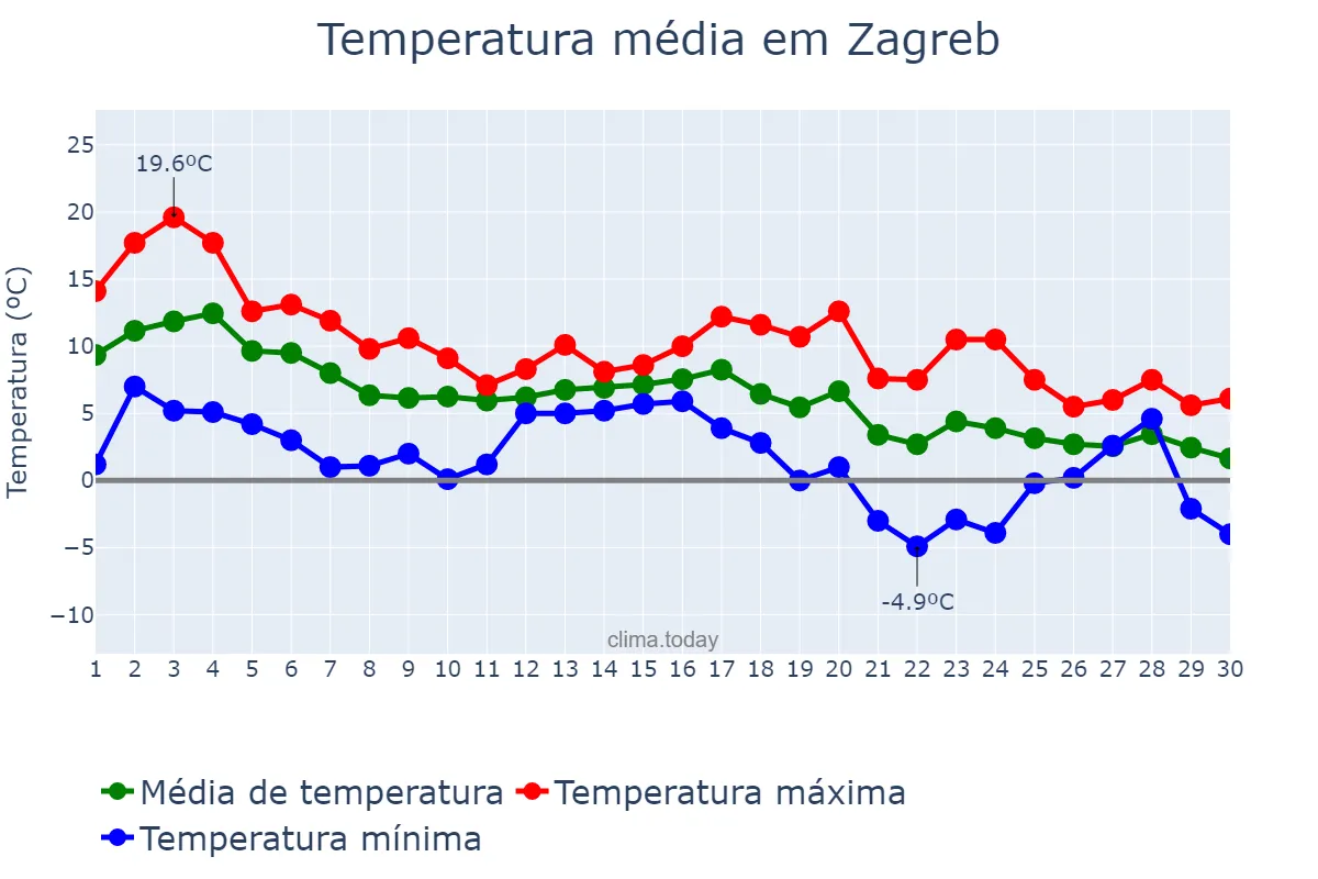 Temperatura em novembro em Zagreb, Zagreb, Grad, HR