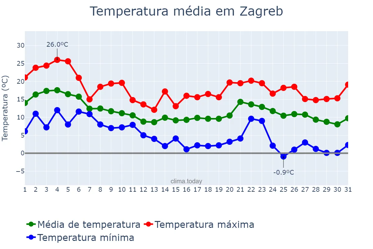 Temperatura em outubro em Zagreb, Zagreb, Grad, HR