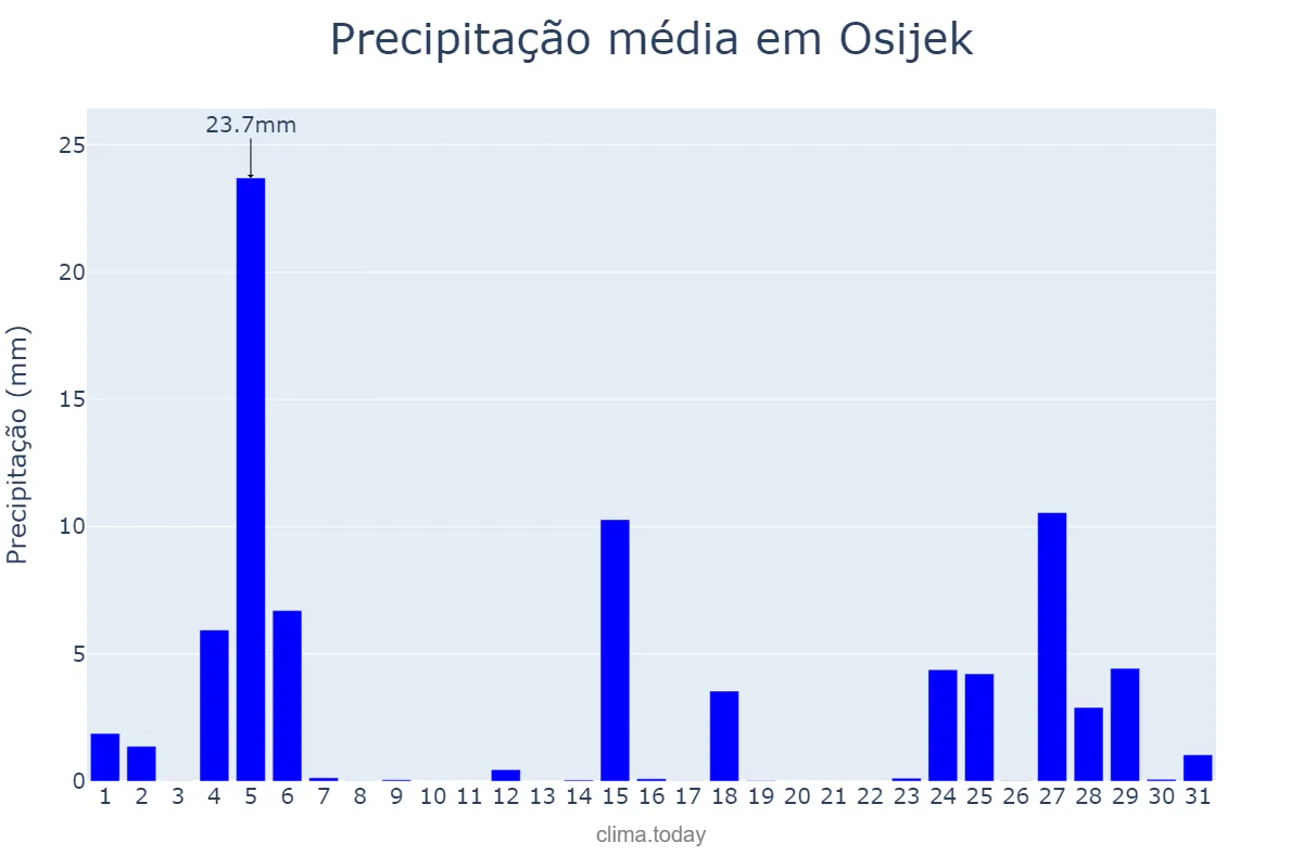 Precipitação em agosto em Osijek, Osječko-Baranjska Županija, HR