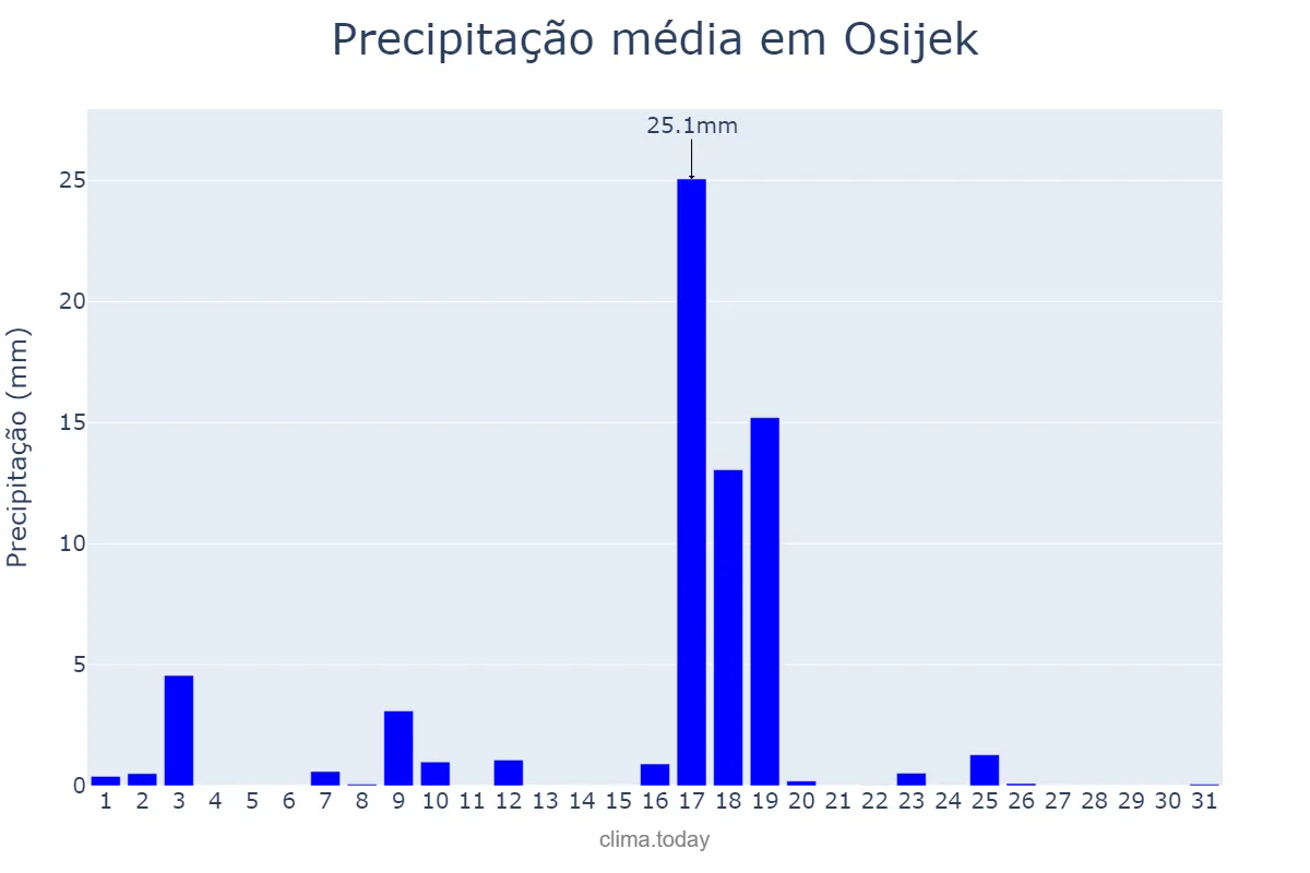 Precipitação em julho em Osijek, Osječko-Baranjska Županija, HR