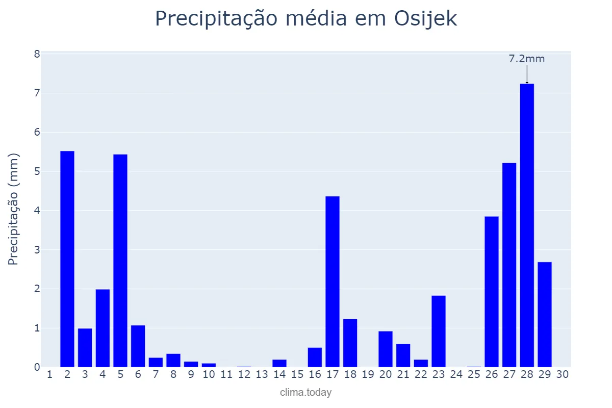 Precipitação em novembro em Osijek, Osječko-Baranjska Županija, HR