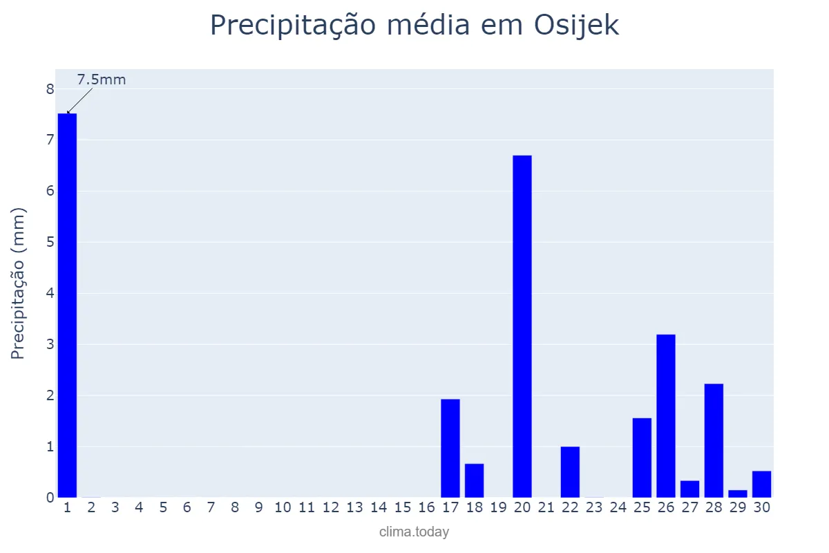 Precipitação em setembro em Osijek, Osječko-Baranjska Županija, HR