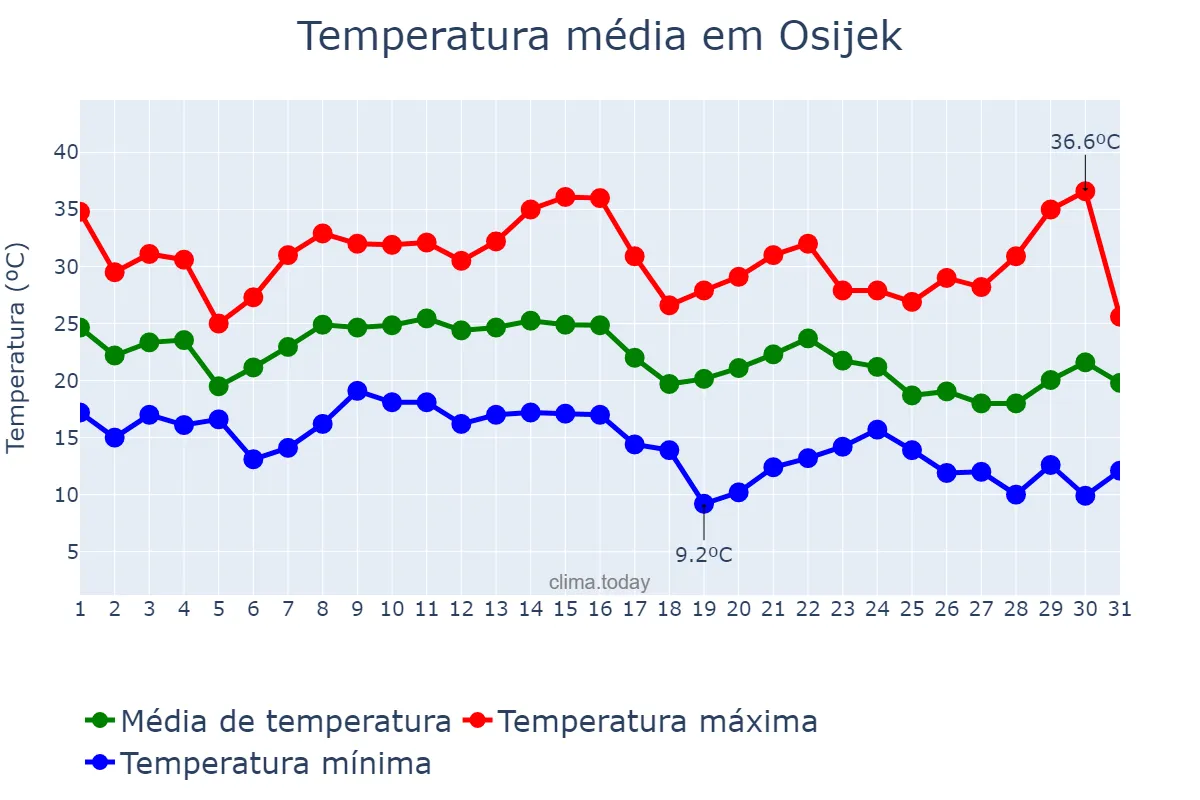 Temperatura em agosto em Osijek, Osječko-Baranjska Županija, HR