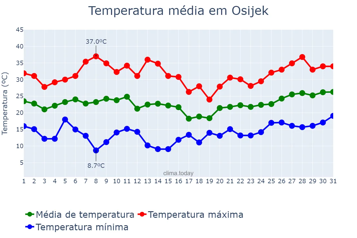 Temperatura em julho em Osijek, Osječko-Baranjska Županija, HR