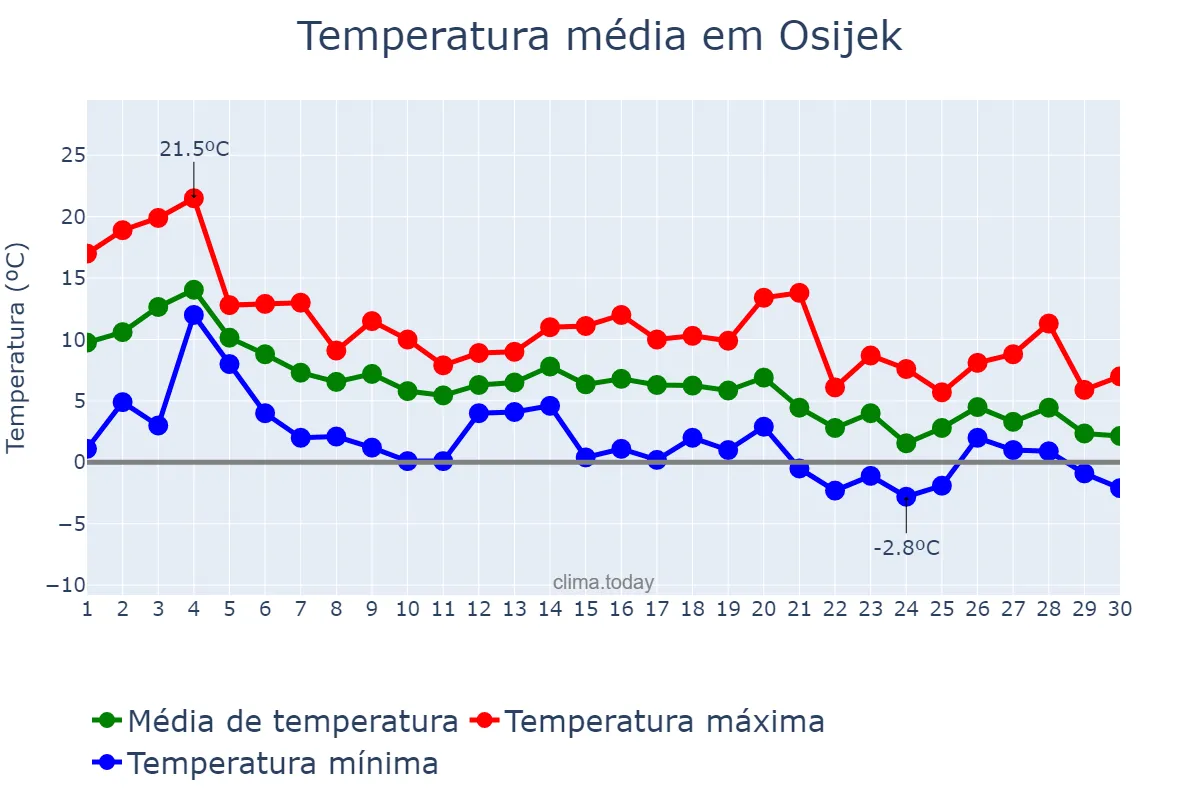 Temperatura em novembro em Osijek, Osječko-Baranjska Županija, HR