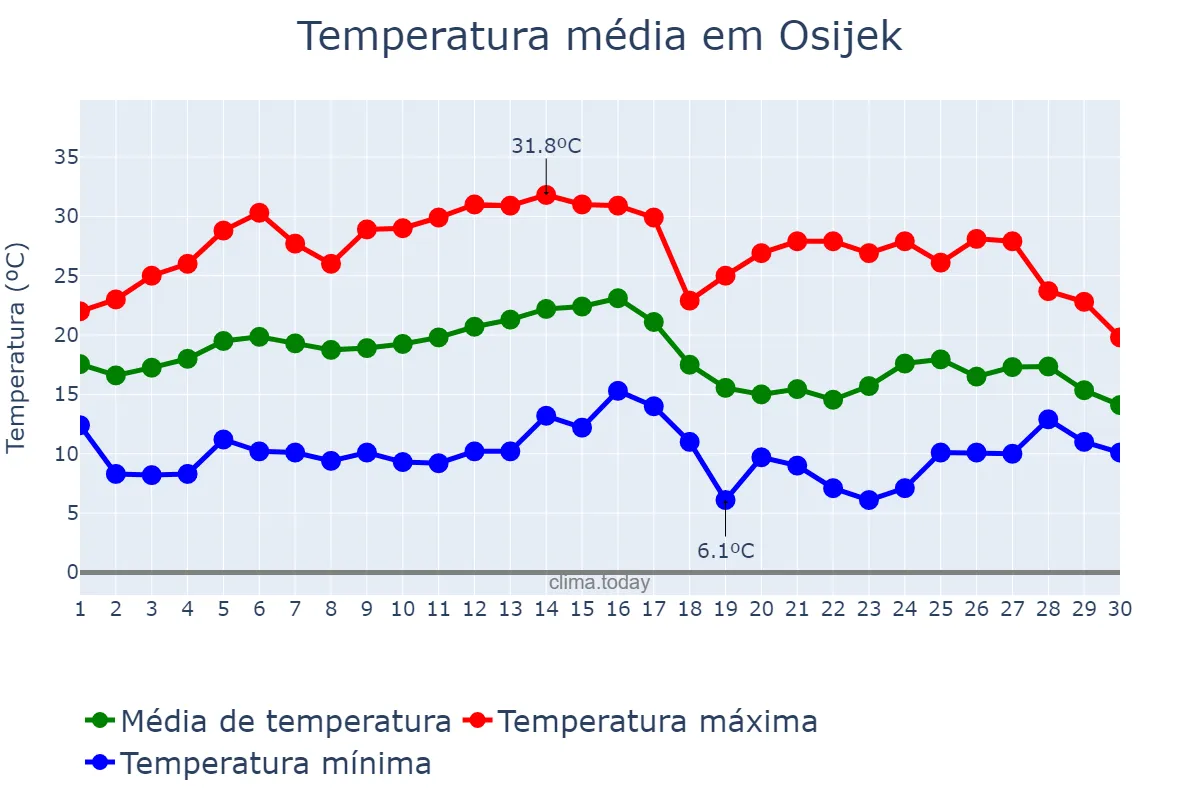 Temperatura em setembro em Osijek, Osječko-Baranjska Županija, HR