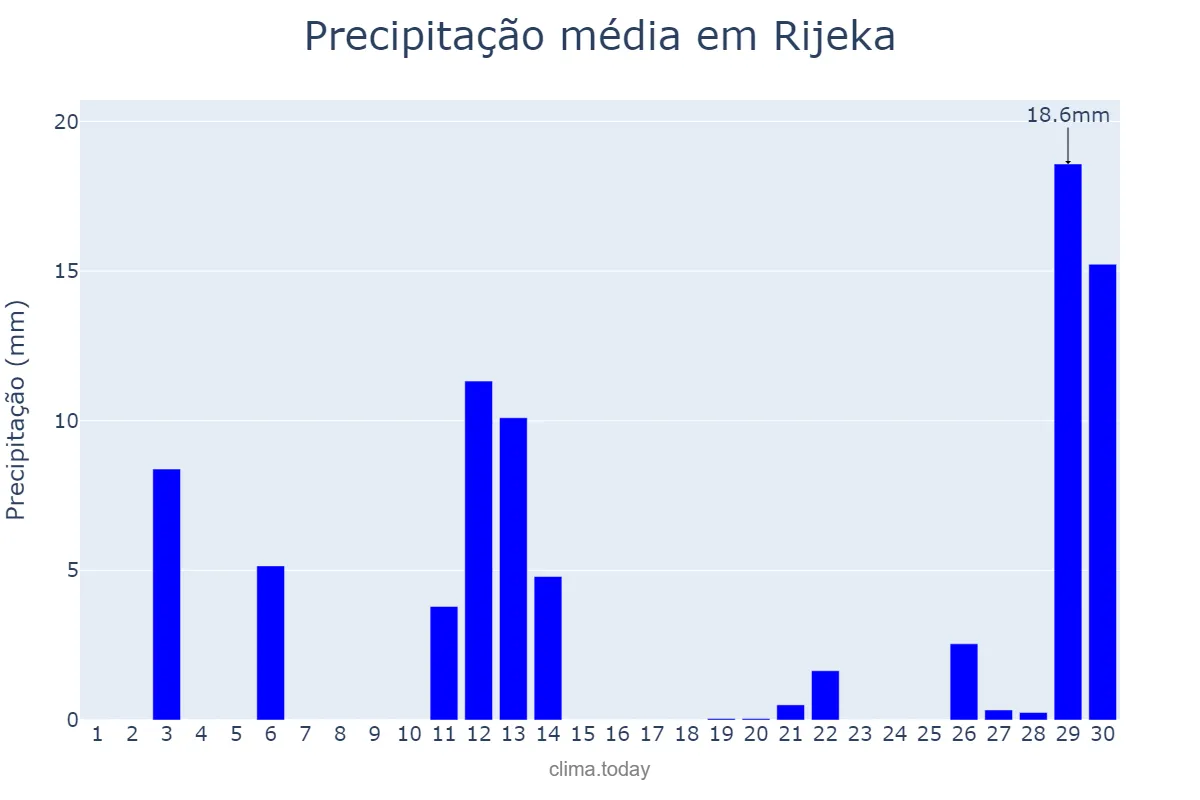 Precipitação em abril em Rijeka, Primorsko-Goranska Županija, HR