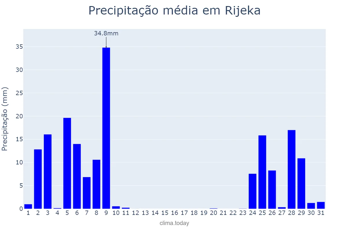 Precipitação em dezembro em Rijeka, Primorsko-Goranska Županija, HR