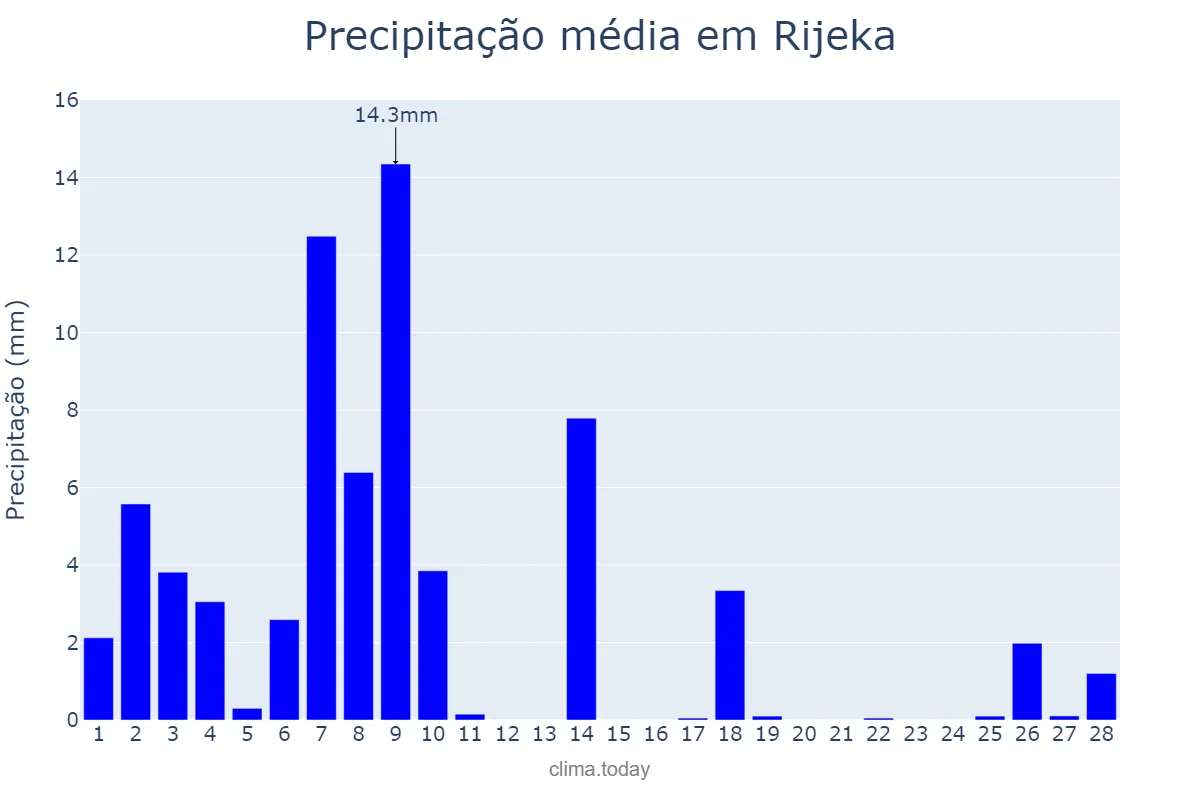 Precipitação em fevereiro em Rijeka, Primorsko-Goranska Županija, HR