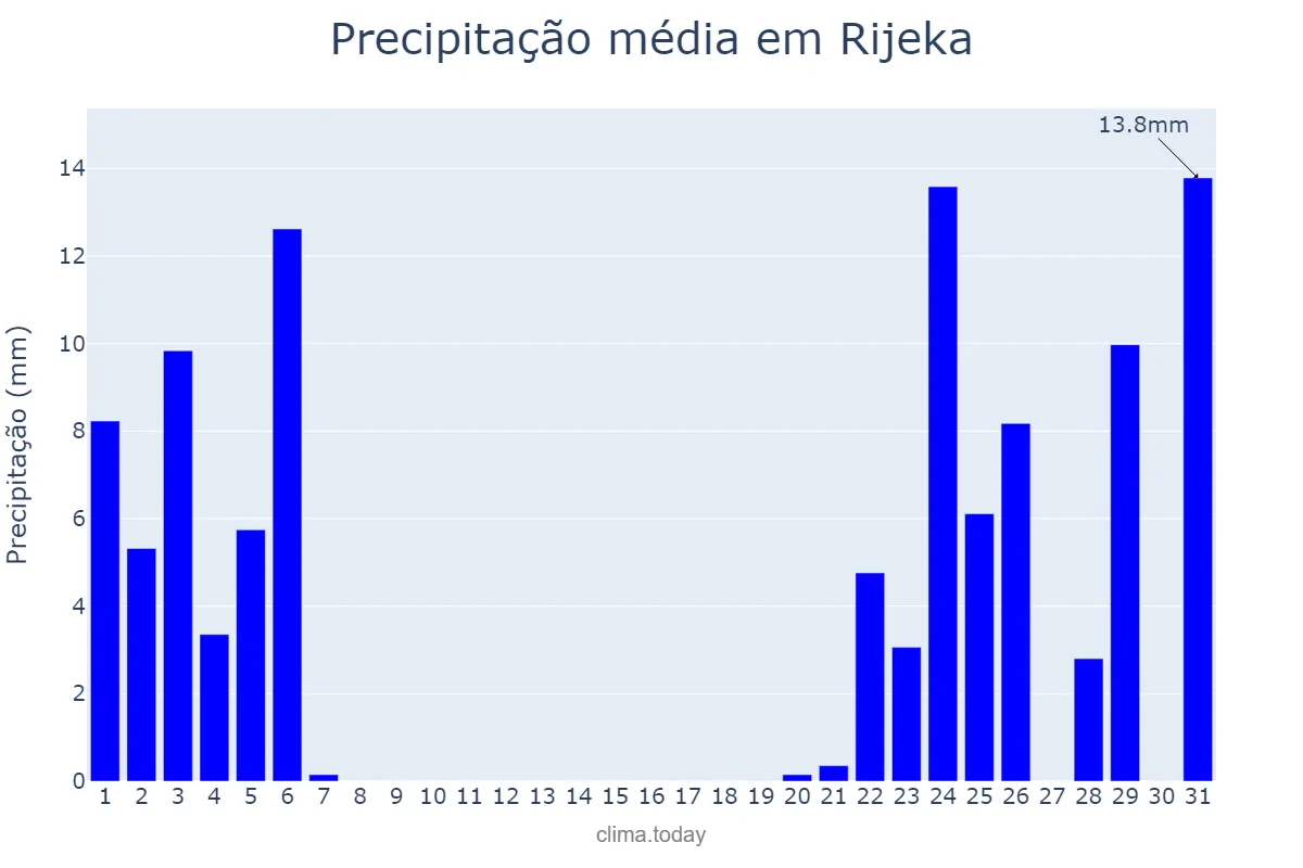 Precipitação em janeiro em Rijeka, Primorsko-Goranska Županija, HR