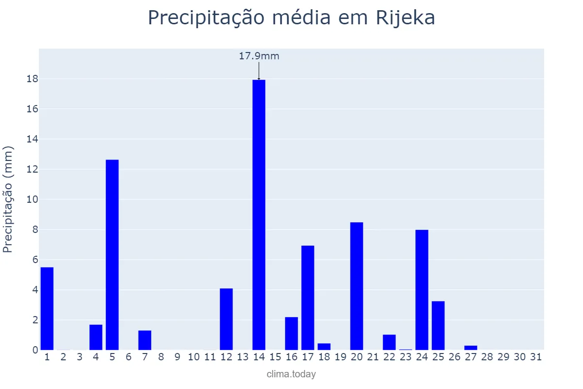 Precipitação em julho em Rijeka, Primorsko-Goranska Županija, HR