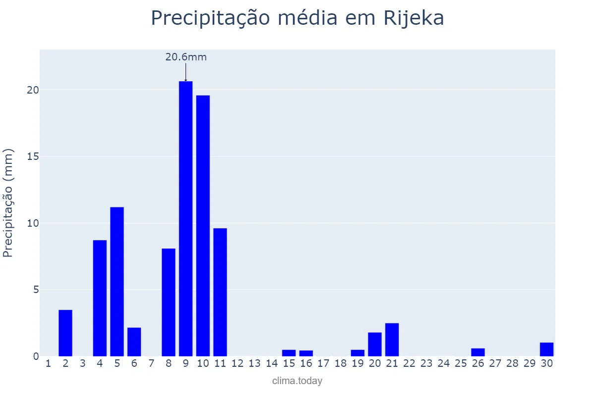 Precipitação em junho em Rijeka, Primorsko-Goranska Županija, HR