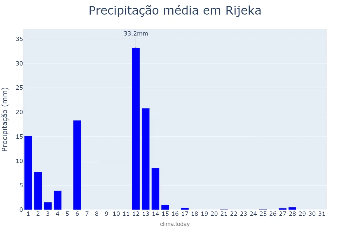 Precipitação em marco em Rijeka, Primorsko-Goranska Županija, HR