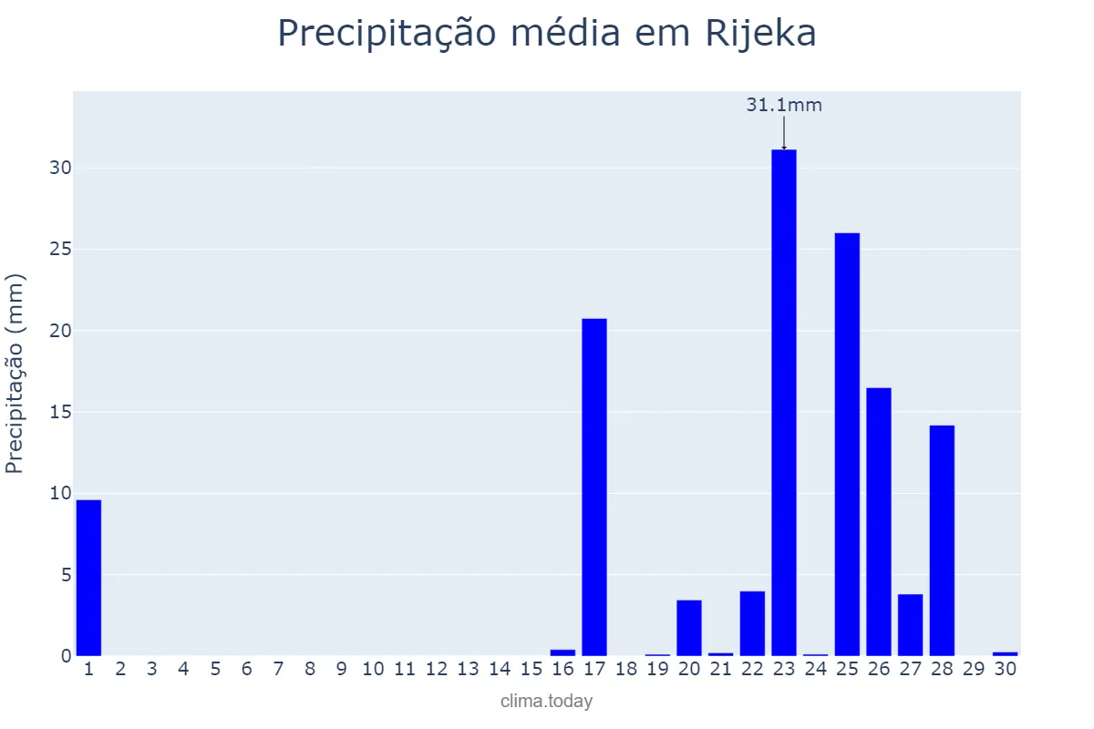 Precipitação em setembro em Rijeka, Primorsko-Goranska Županija, HR