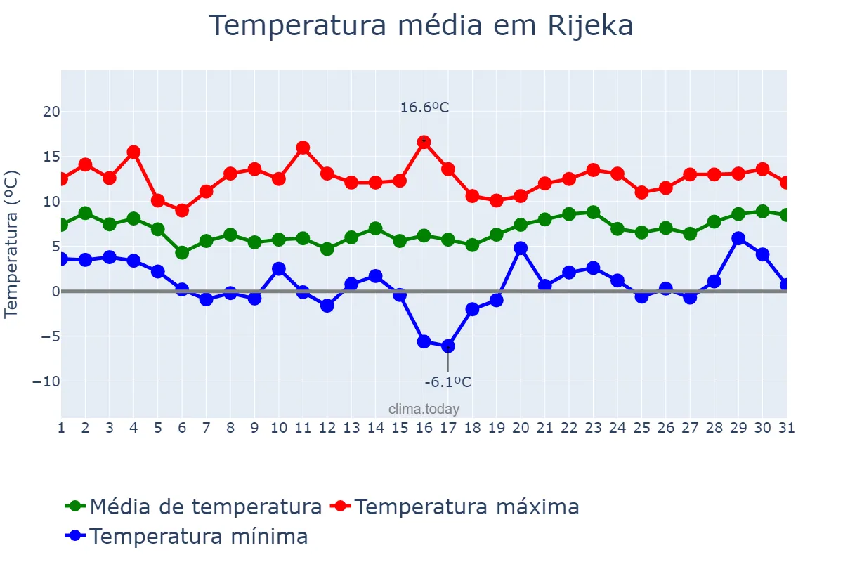 Temperatura em janeiro em Rijeka, Primorsko-Goranska Županija, HR