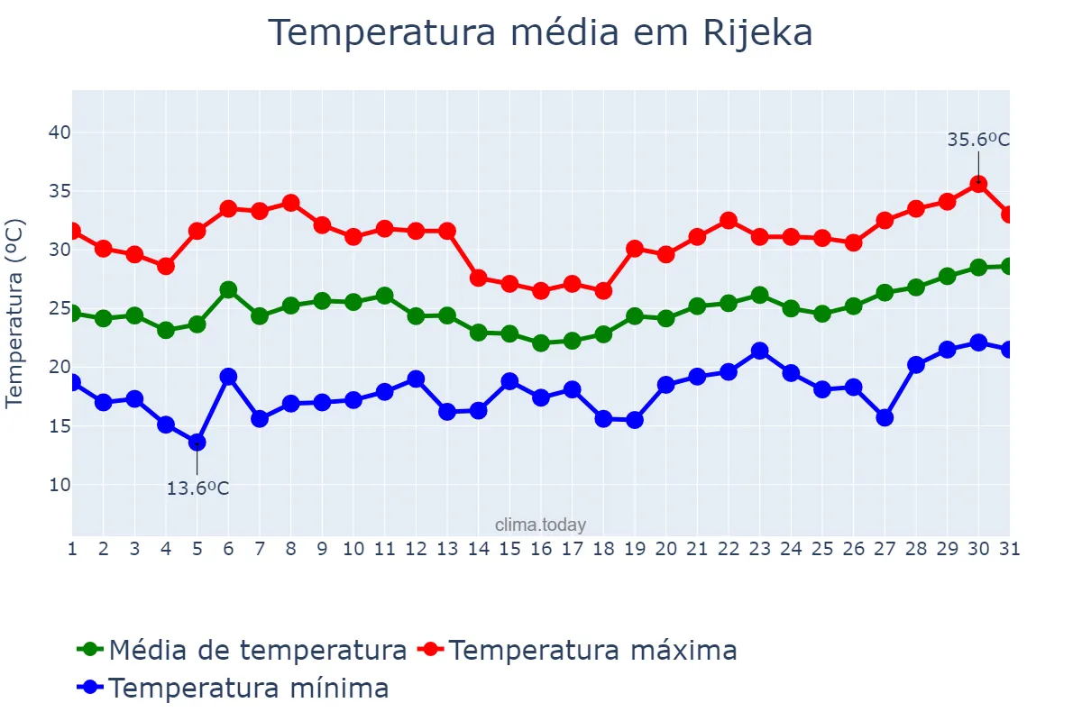 Temperatura em julho em Rijeka, Primorsko-Goranska Županija, HR