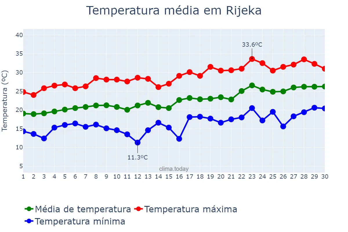 Temperatura em junho em Rijeka, Primorsko-Goranska Županija, HR