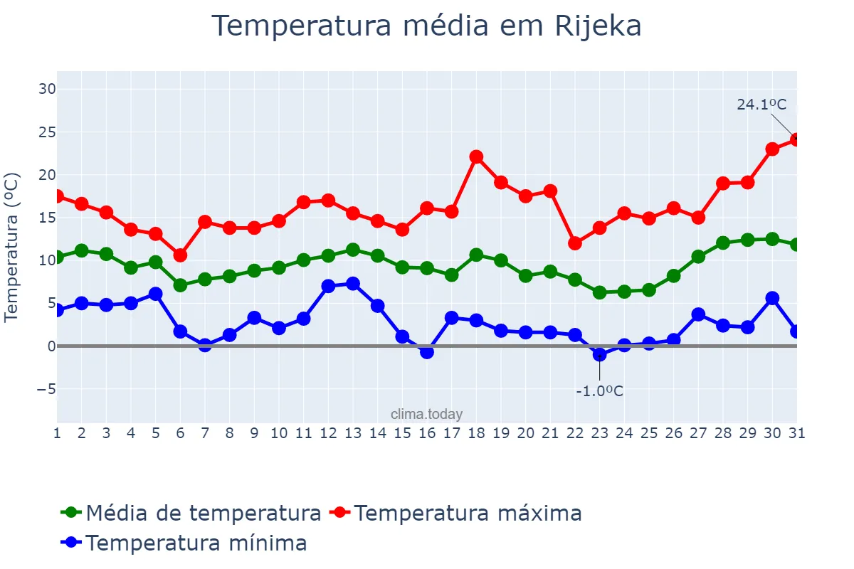 Temperatura em marco em Rijeka, Primorsko-Goranska Županija, HR