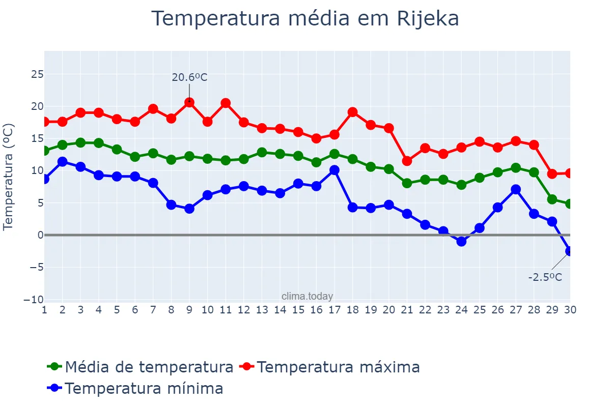 Temperatura em novembro em Rijeka, Primorsko-Goranska Županija, HR